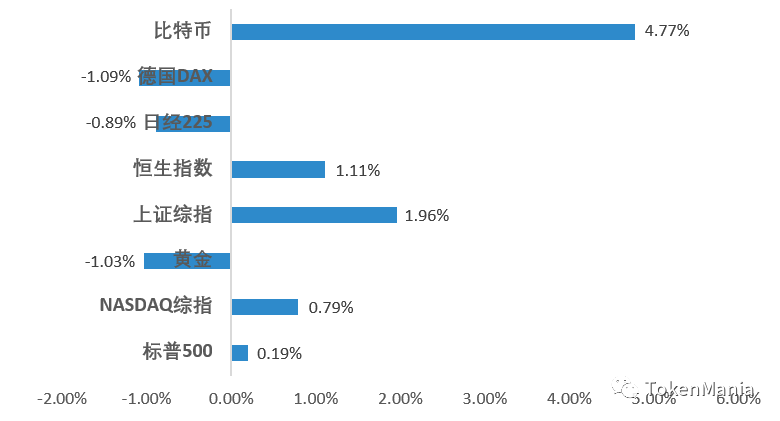 TAMC研究院丨高位盘整趋势向上，机构对比特币需求增加