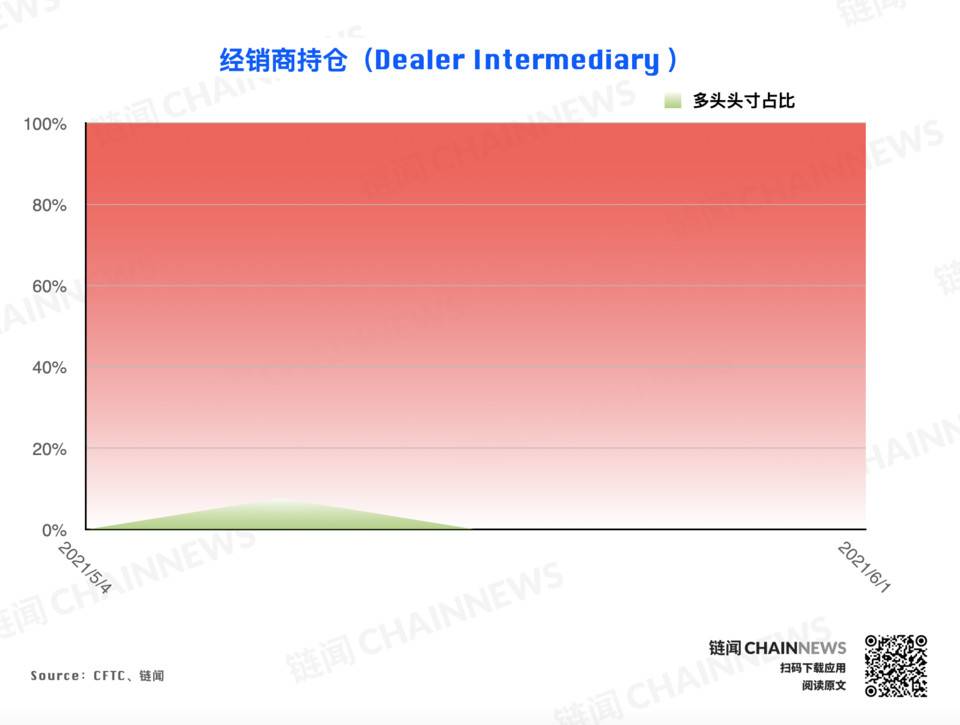 | CFTC COT 加密货币持仓周报