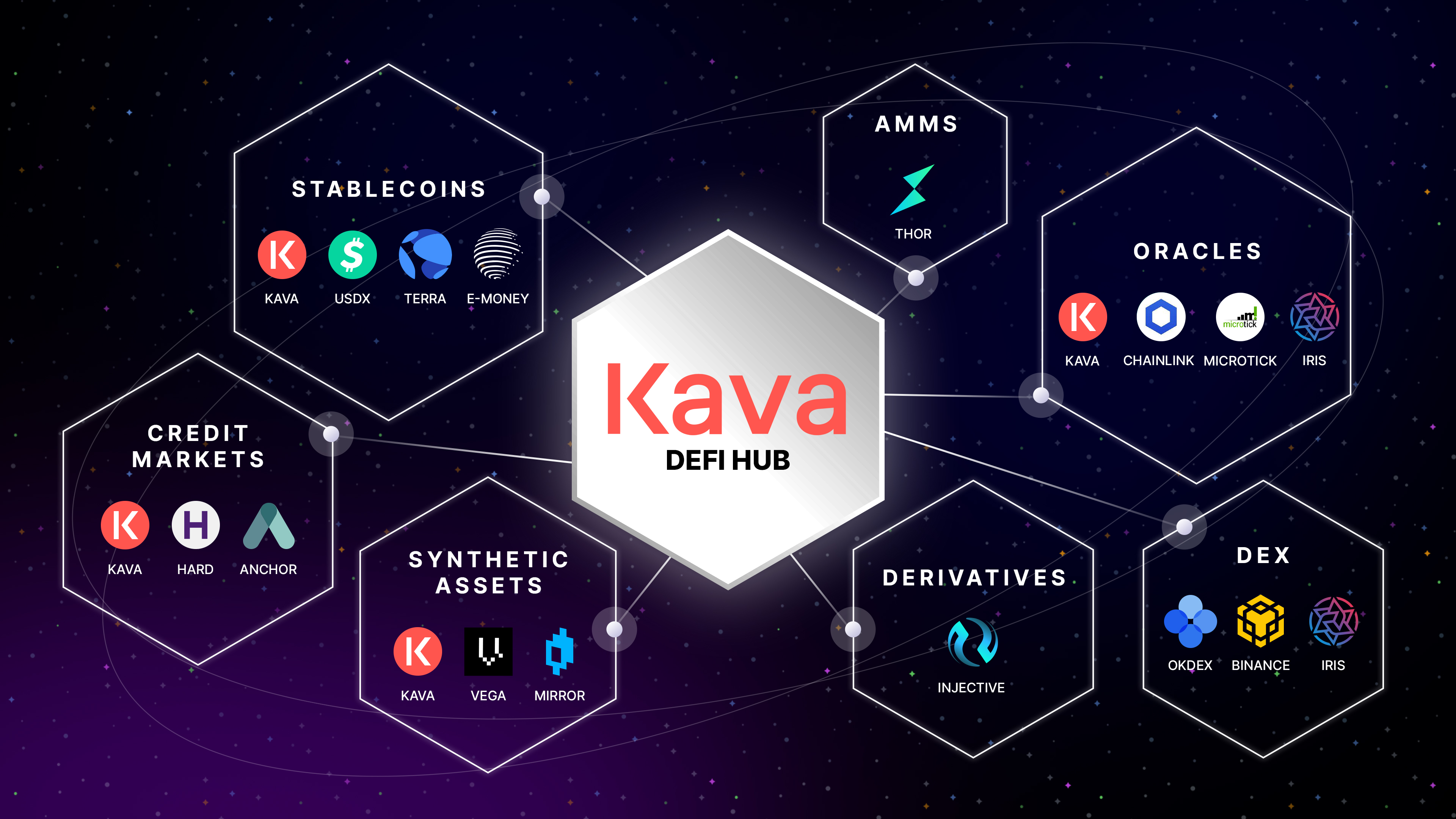 跨链双子星 Kava + HARD Protocol，迸发 DeFi 无穷威力