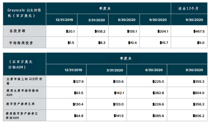 灰度Q3数字资产投资报告：第三季度资金流入10.5亿美元