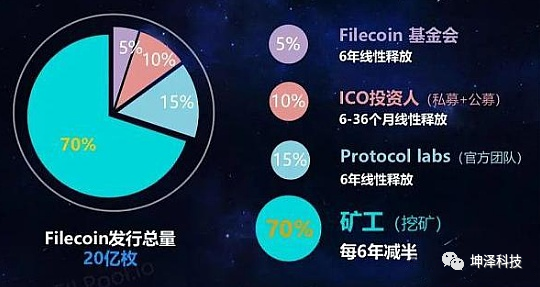 IPFS为何倍受风投大佬青睐？Filecoin能让投资者获利的原因是什么呢？