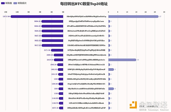 TokenInsight：BTC钱包地址异动数据日报9.4