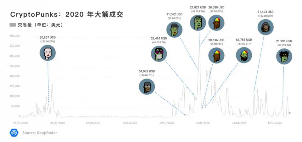 DappRadar 年度报告：一览 2020 DApp 生态发展与挑战