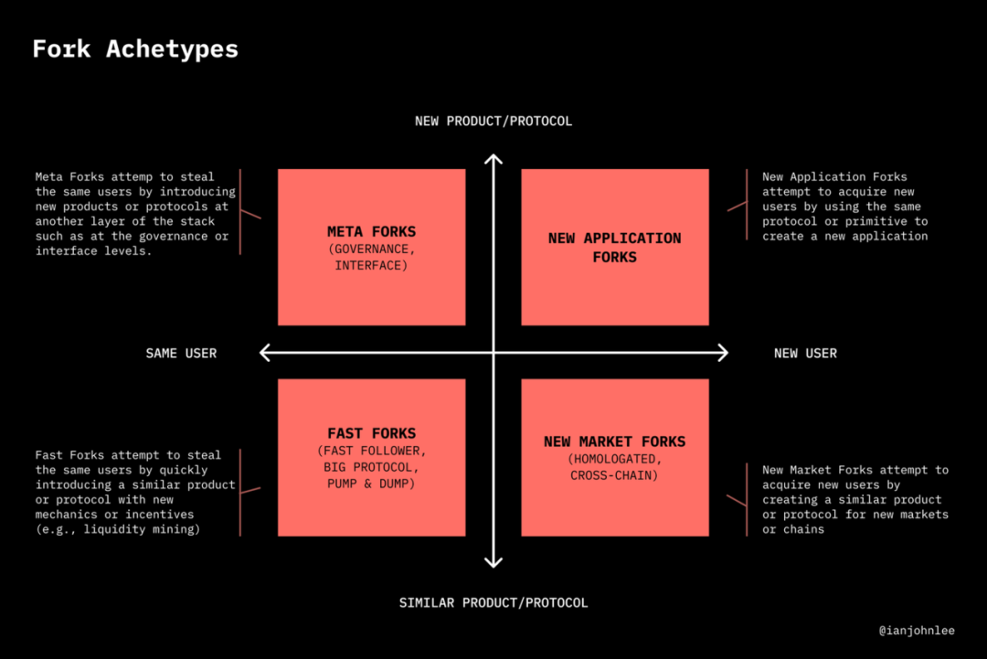 观点 | DeFi 产品的抗分叉策略