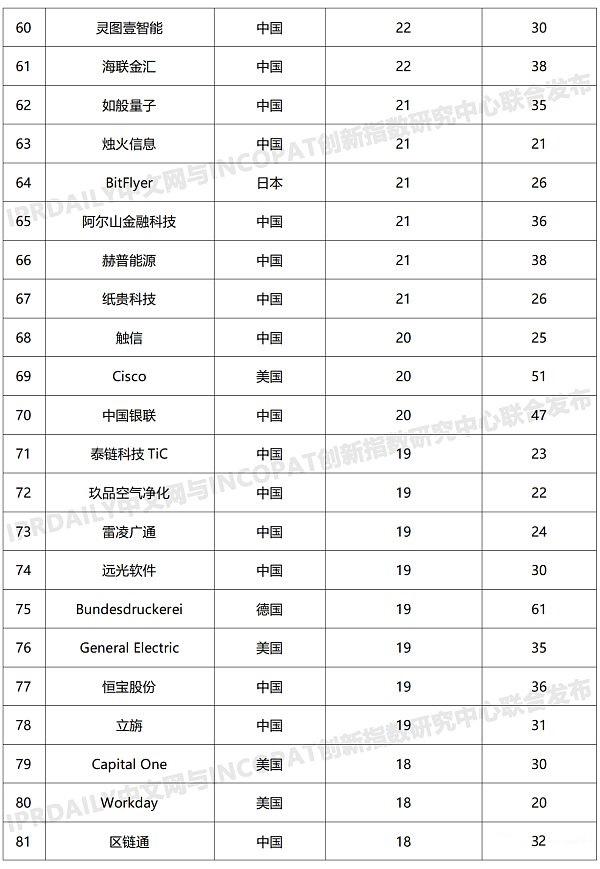 最新全球区块链专利榜： 中国三巨头居前三