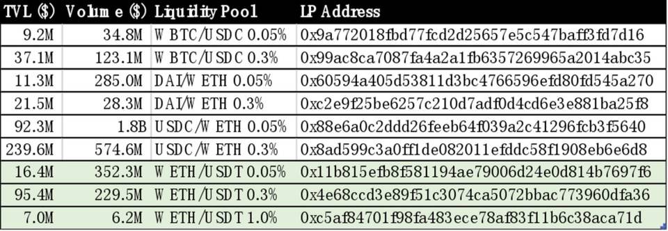 通过底层数据，探析 Uniswap V3 LP 收益特点和 LP 分布对二级市场交易的影响