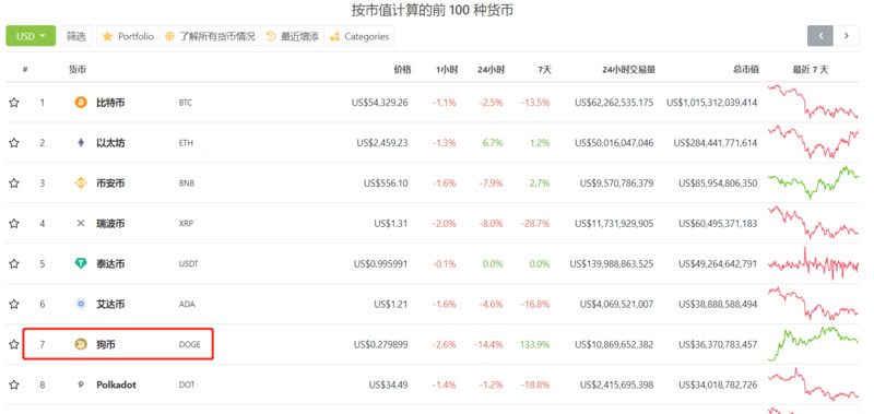 散户的胜利？从共识推动下狗狗币的暴涨开始说起