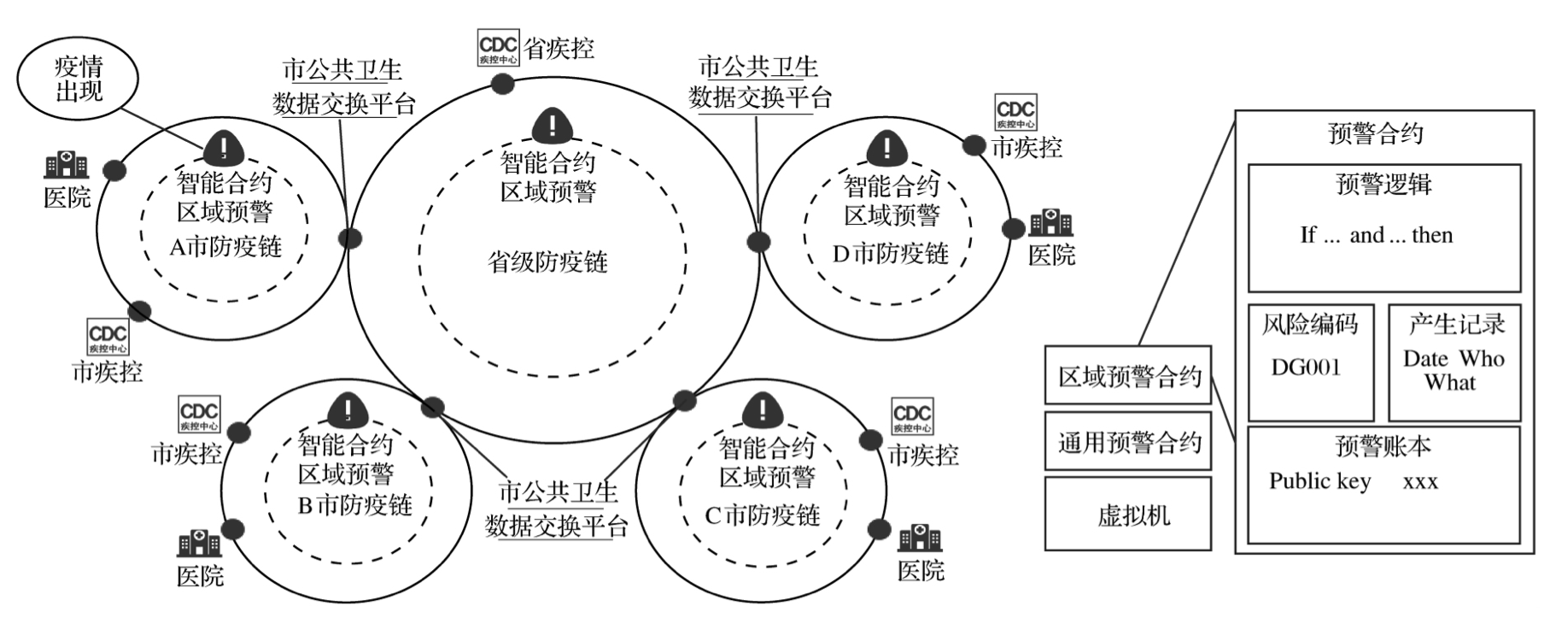 图5 四级防疫链的智能合约