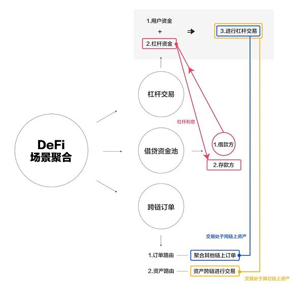 DeFi越来越“卷”了 我们来拆解下市场瓶颈与核心突破点