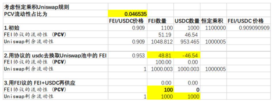 技术详解刚刚上线的 Fei Protocol 运作机制与代币经济模型