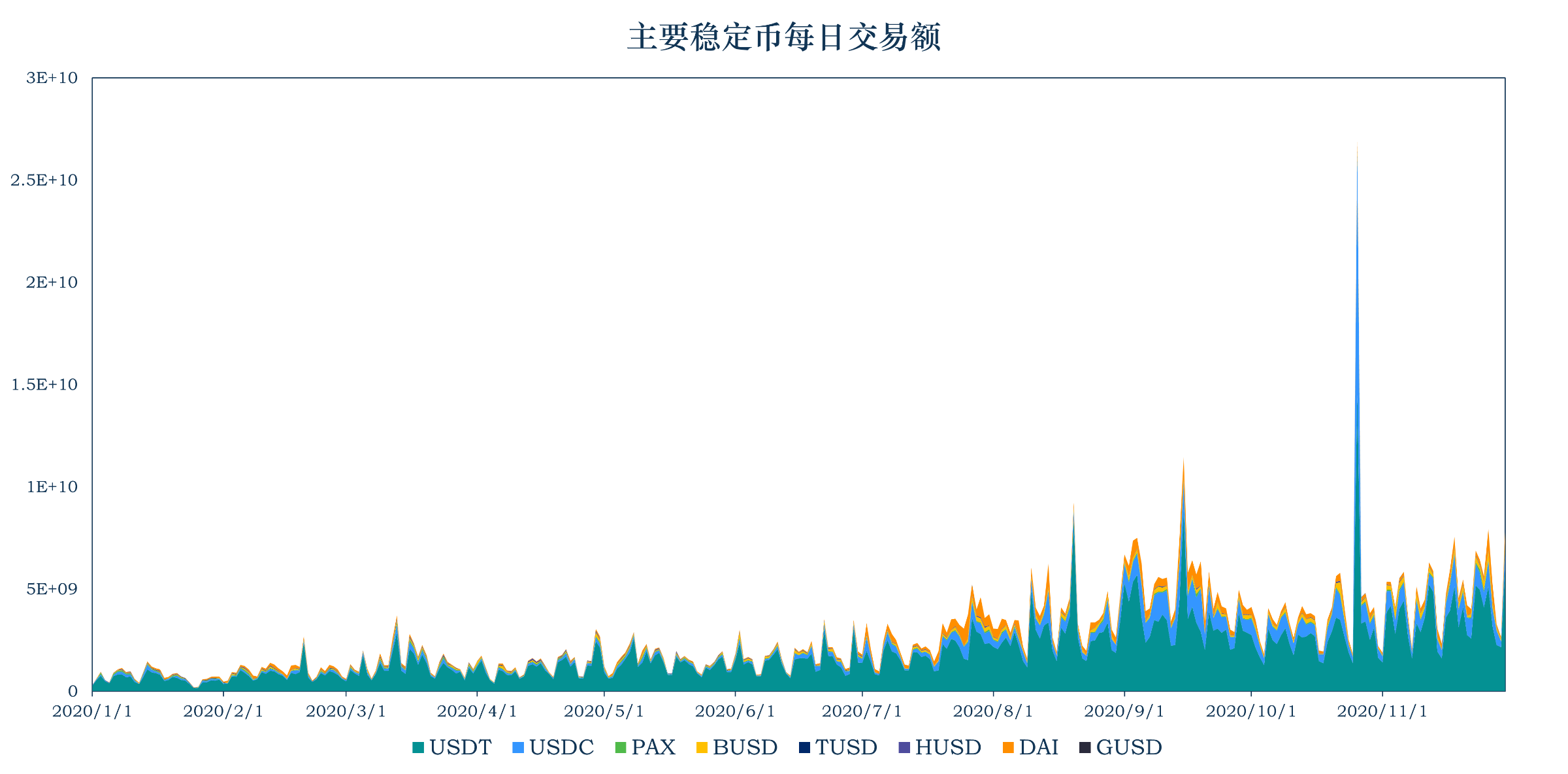 报告：稳定币加速出圈，流通市值超过250亿美元，单月大增14.1%