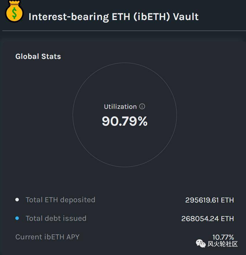 defi 持续火爆带动 eth 增长，杠杆挖矿 ALPHA 探索