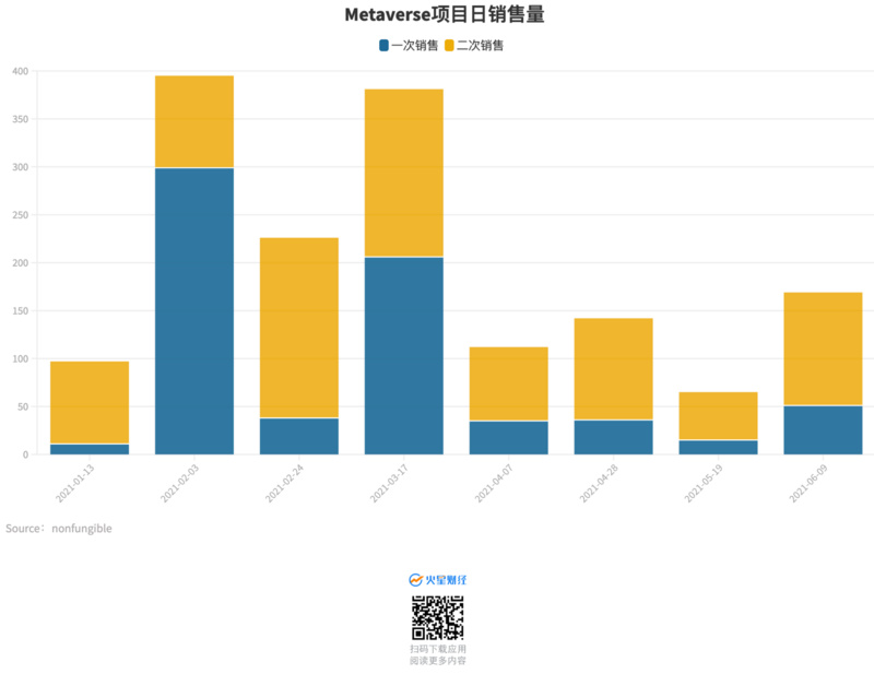 11张图读懂NFT市场在2021上半年发生了哪些变化