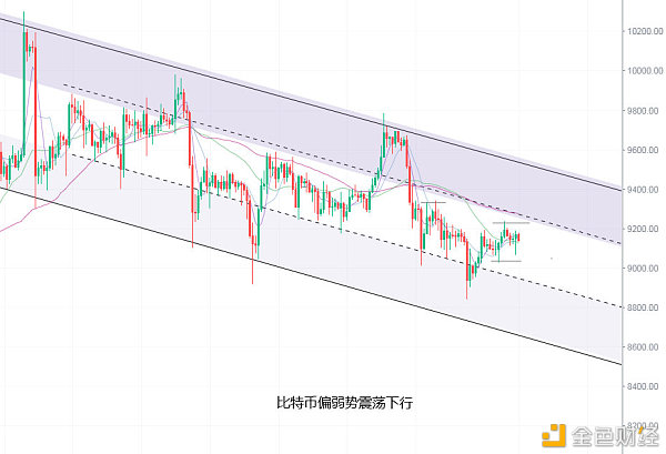 比特币弱势震荡