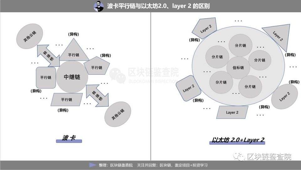 以太坊的野心，孙宇晨和波卡都不懂。