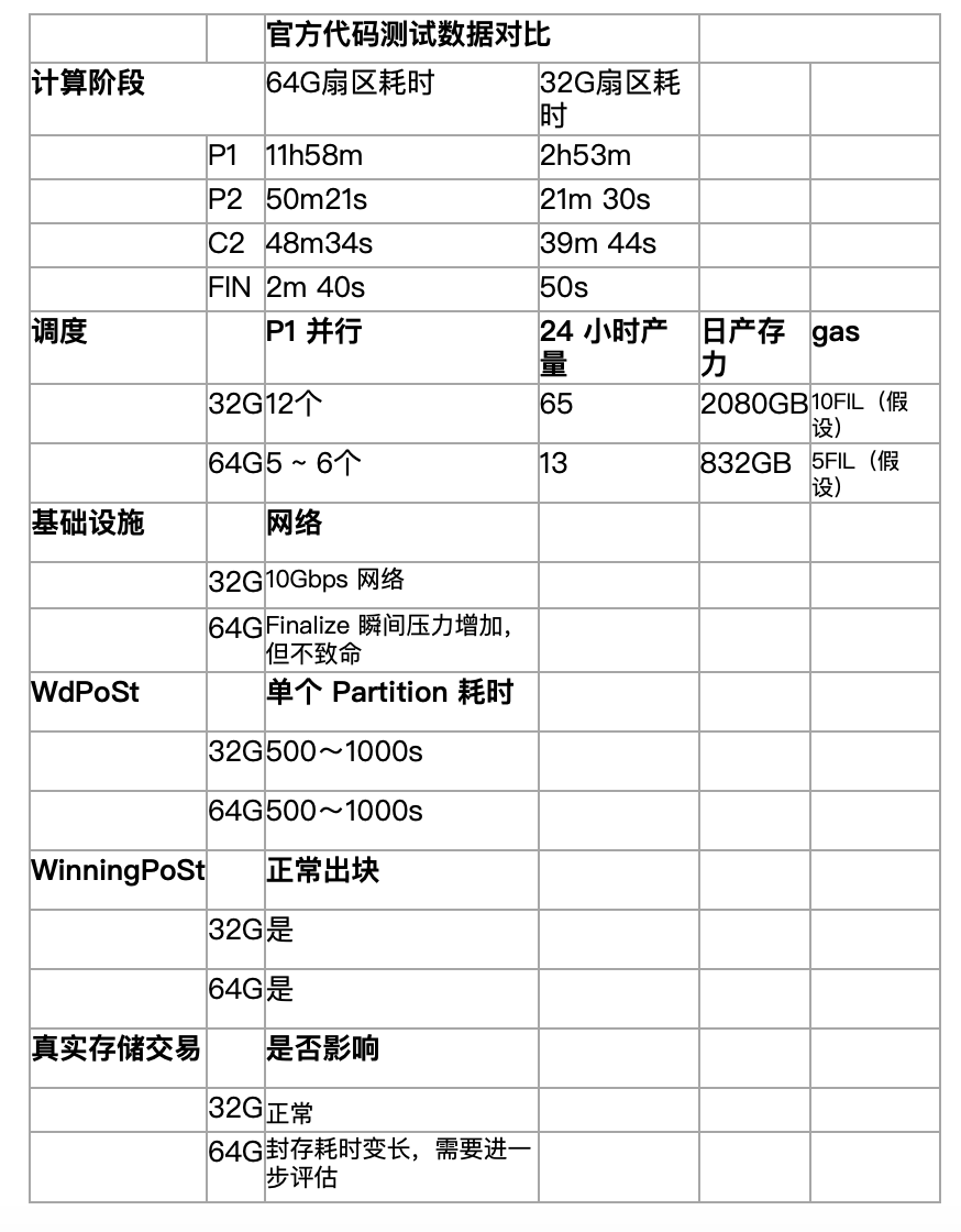 64GiB扇区还是32GiB扇区？FIL矿工该如何选择