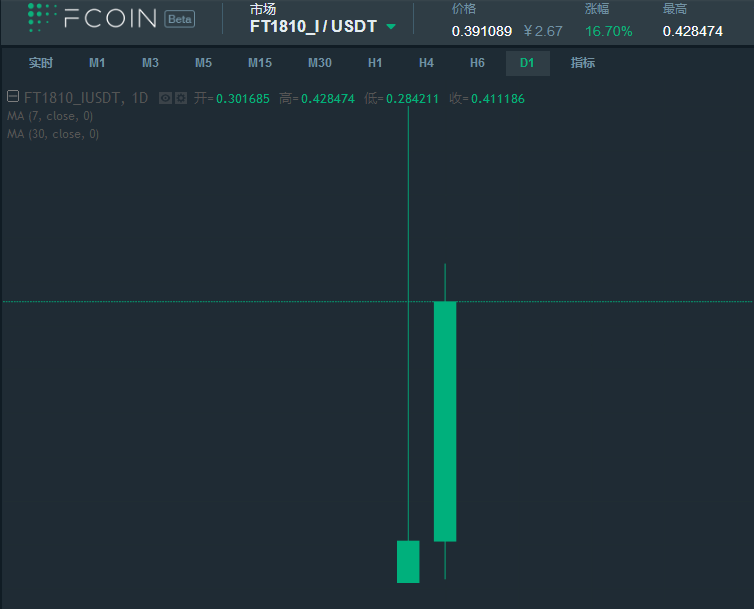 张健成了“公告狂”，FT权证能撑起Fcoin生态吗？