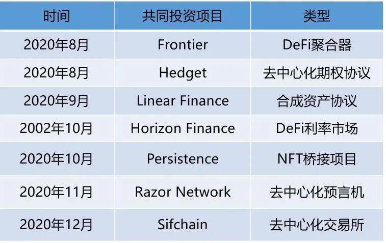 Alameda 又扩张了哪些版图？梳理 SBF 「朋友圈」与投资项目