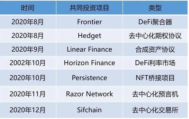 Alameda 又扩张了哪些版图？梳理 SBF 「朋友圈」与投资项目