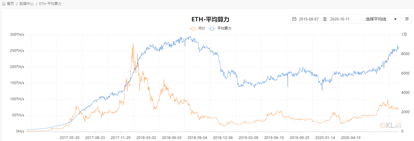 以太坊算力变化图1