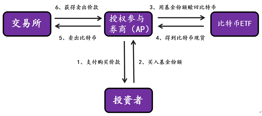 一首凉凉送给Winklevoss兄弟，比特币ETF何时拨开云雾见青天？