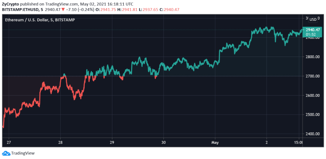 为什么越来越多机构投资者开始押注ETH？