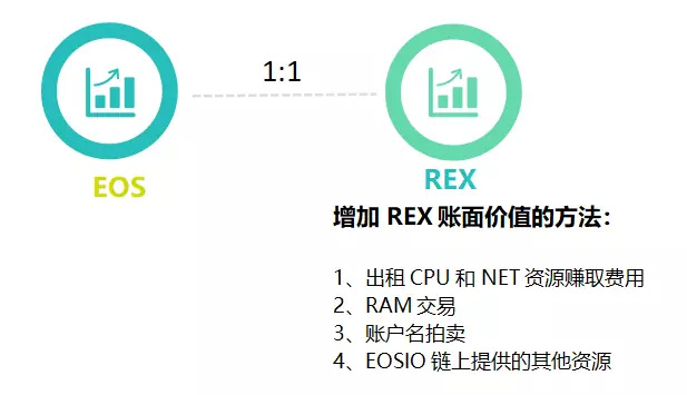 BM提交了新资源代币REX，一问看懂REX背后的故事