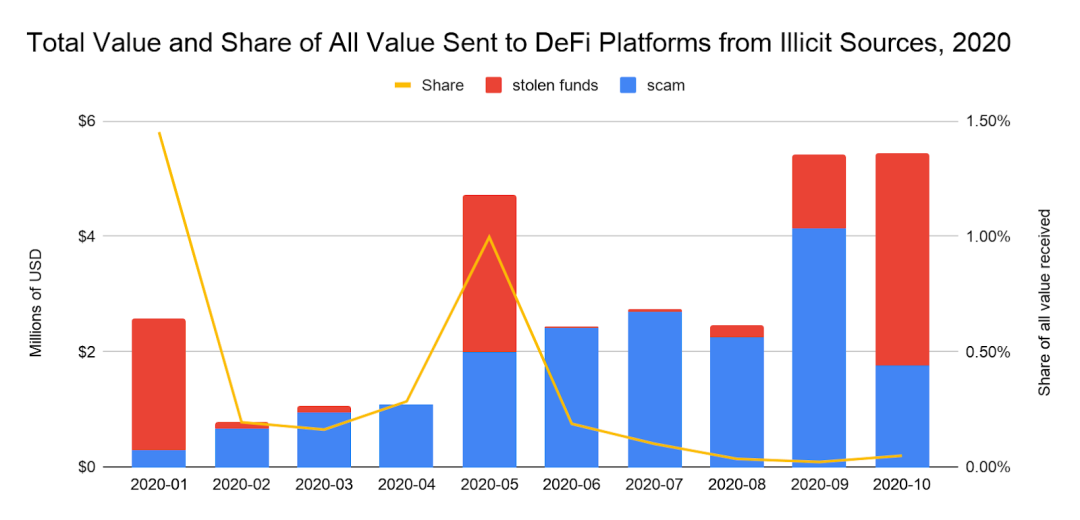 DeFi