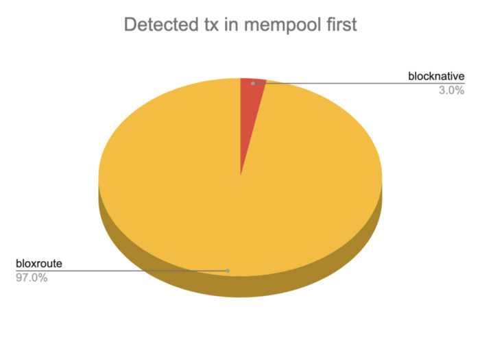 Mempool正在创造新的获利空间，自动化DeFi交易者该如何高效利用？