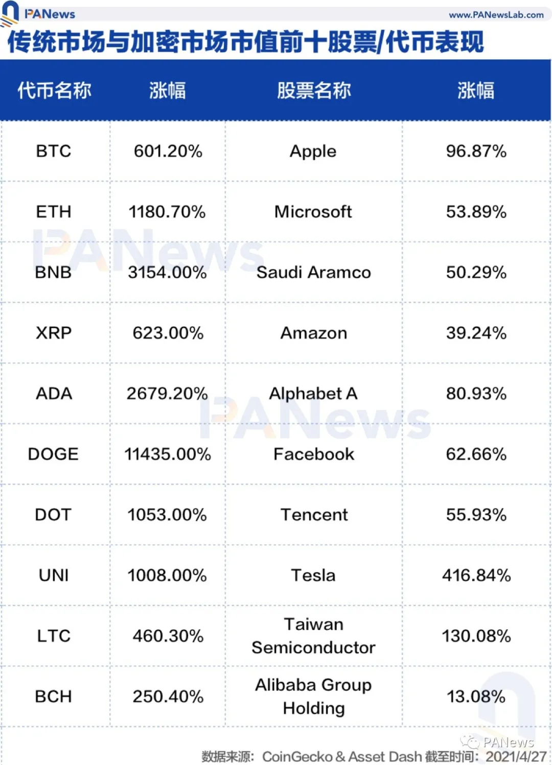 揭开BTC、ETH和BNB上涨逻辑，加密市场上演“三国演义”