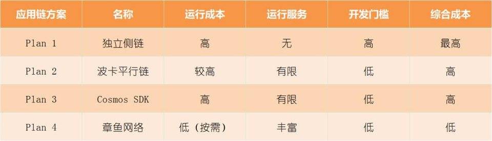 应用为王的 Web 3.0 时代，章鱼网络能否推动应用链落地潮？
