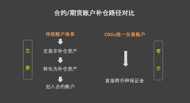 这会成为“年度最佳工具”吗？详解OKEx统一交易账户的秘密