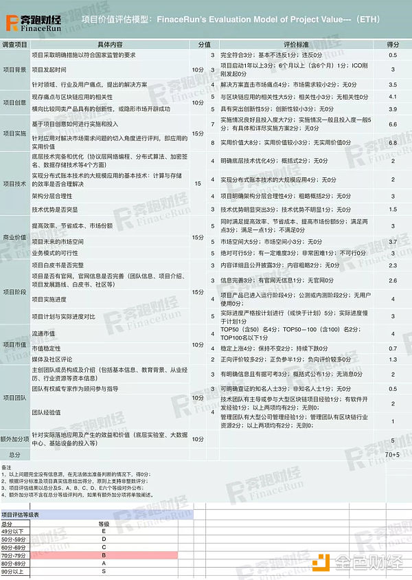 【以太坊（ETH）评估报告】技术难关不破 何以长风破浪