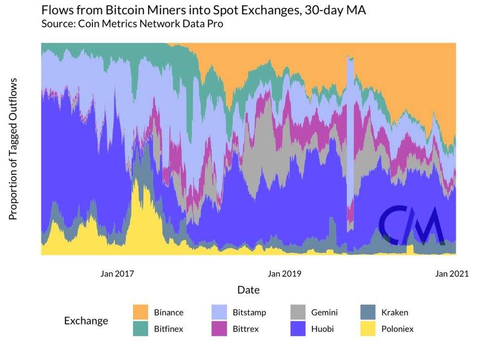 Coin Metrics 丨矿工是否能影响 BTC 的价格？