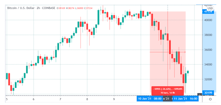 比特币/美元4小时图。来源：TradingView