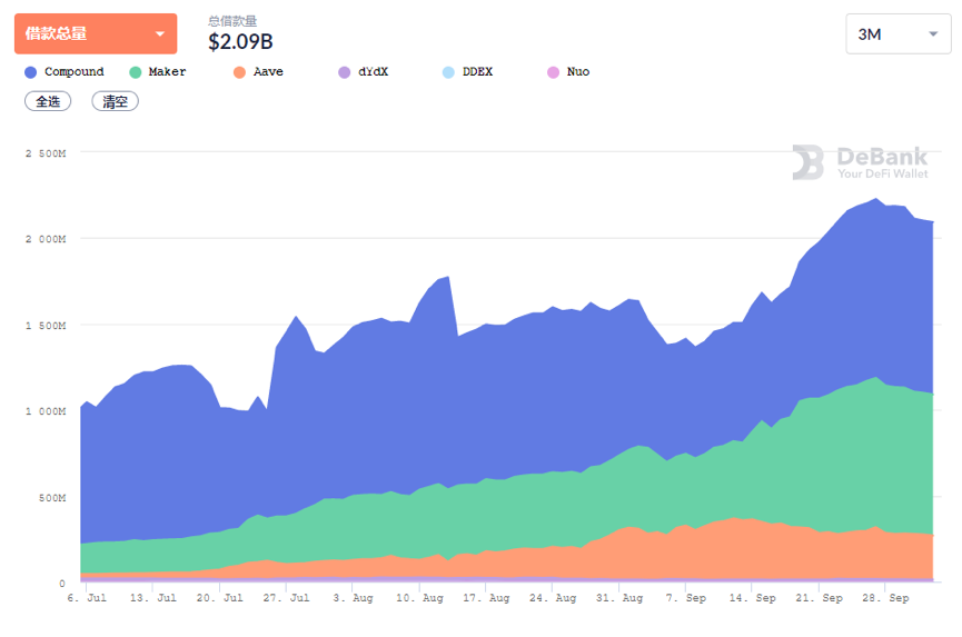 数读DeFi 9月：市场“退烧”，资金盘“冒尖”