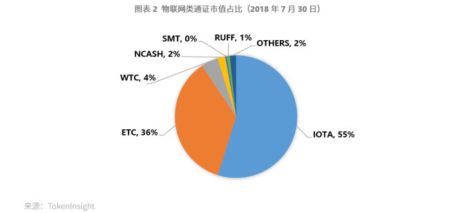 TokenInsight：IOTA评级为BB级，主网未实现智能合约功能，展望稳定