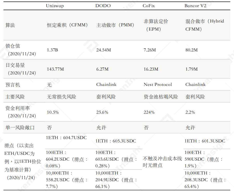 今日推荐 | TokenInsight：关于AMM解决滑点、无常损失问题的新认知