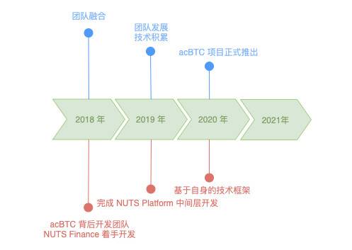对话 acBTC 创始人 Daniel：跳出资产跨链，全面构想比特币 DeFi 生态系统