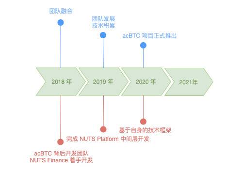 对话 acBTC 创始人 Daniel：跳出资产跨链，全面构想比特币 DeFi 生态系统