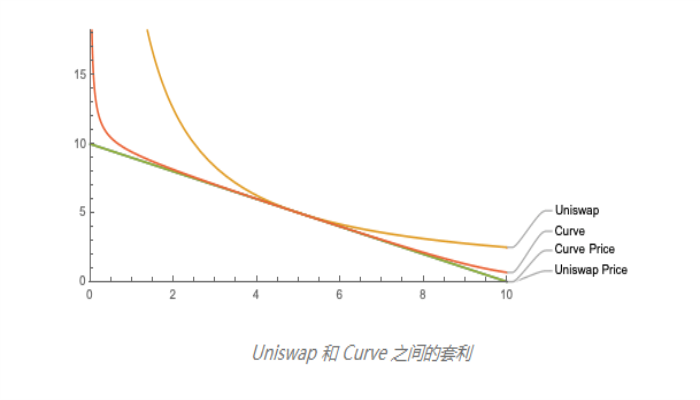 DeFi 函数市商的曲率模型与效率表现