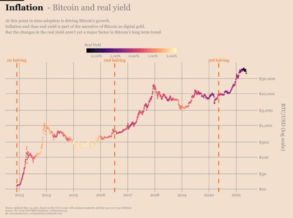 比特币能否对冲通胀？