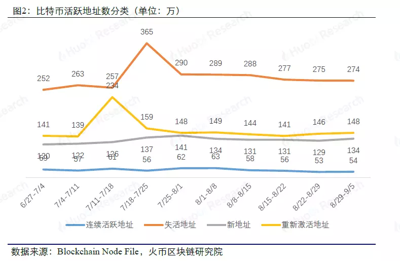 大数据周度数据洞察，以太坊超大额转账大幅上升 | 火币研究院