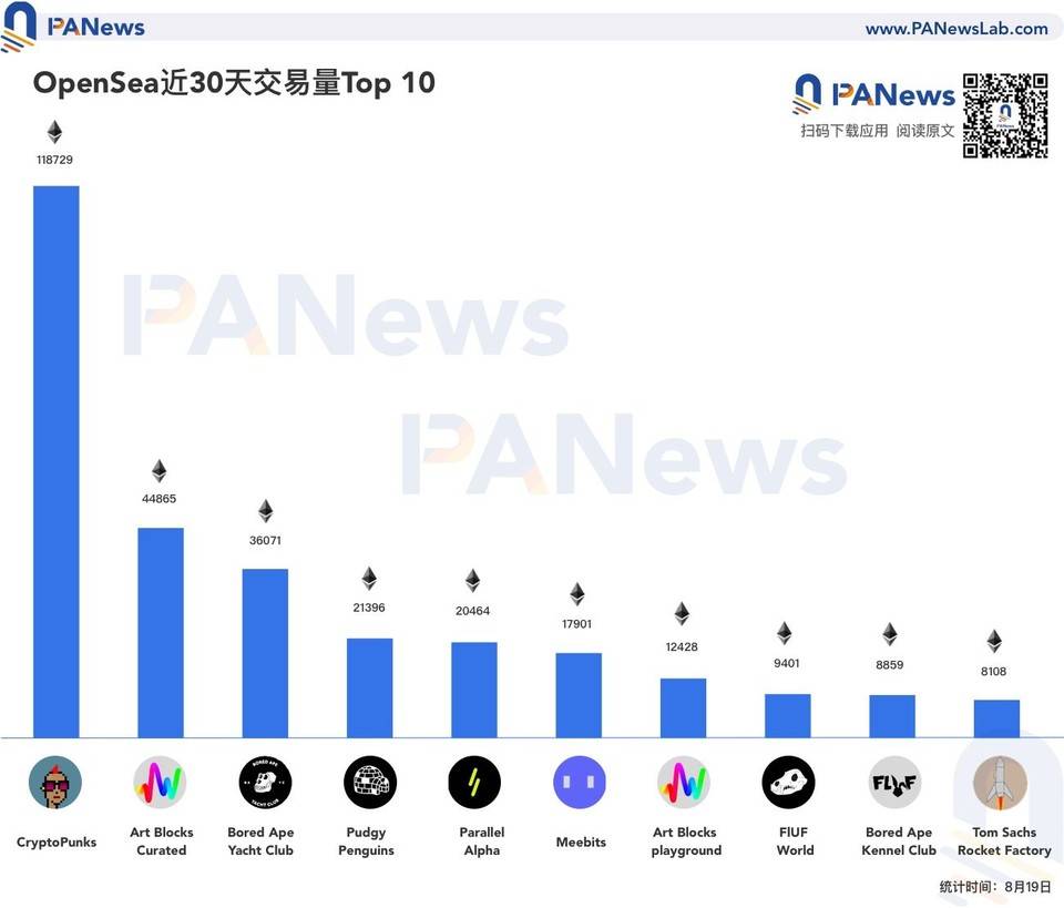 OpenSea 单月交易额达去年全年 52 倍，爆发式增长背后谁是推手？