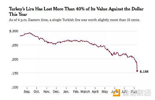 土耳其里拉闪崩 比特币避险特点显现