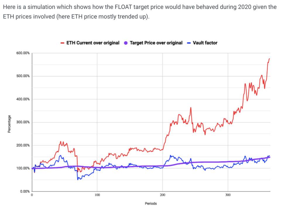 读懂算法稳定币 Float Protocol 运作机制与代币经济