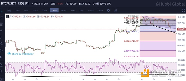 比特币跌破7800市场陷恐慌，后市行情如何/8-1日行情解密