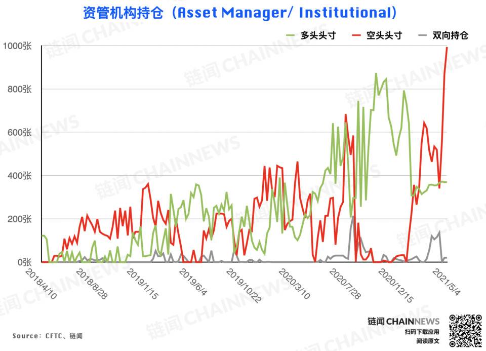  | CFTC COT 比特币持仓周报