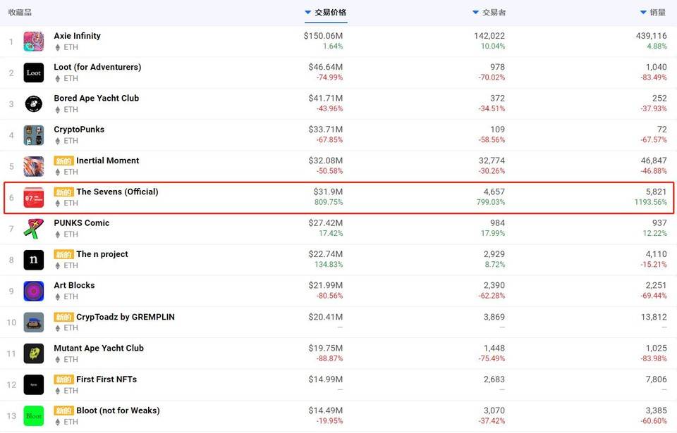 市场趋势不明，NFT 遭遇爆冷 | Foresight Ventures Weekly Brief