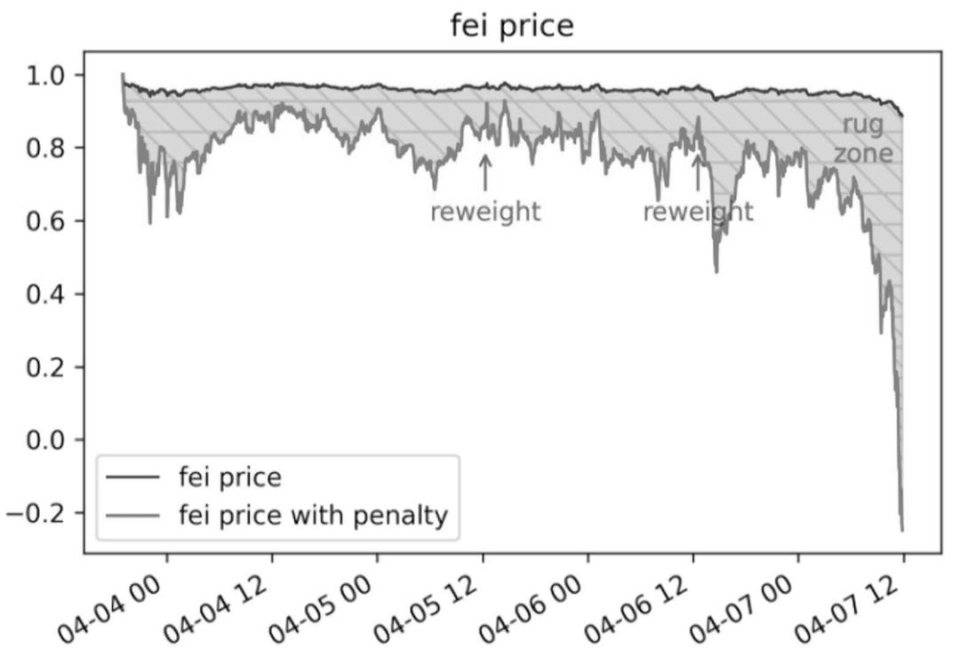 DeFi 之道丨 Fei 关闭烧伤机制后流失数亿美元，算法稳定币前途未卜